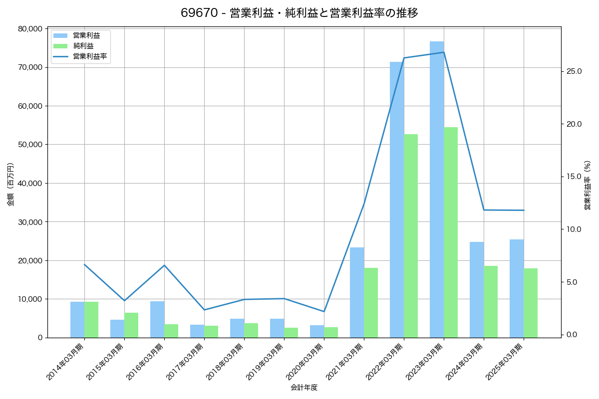 営業利益・純利益と営業利益率の推移グラフ