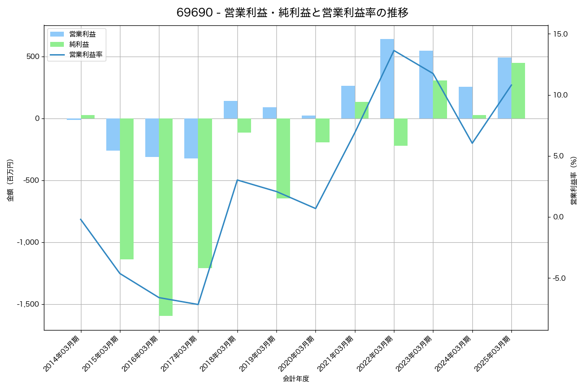 営業利益・純利益と営業利益率の推移グラフ