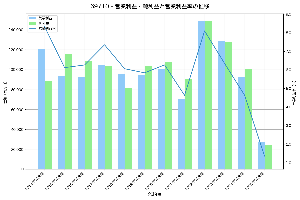 営業利益・純利益と営業利益率の推移グラフ