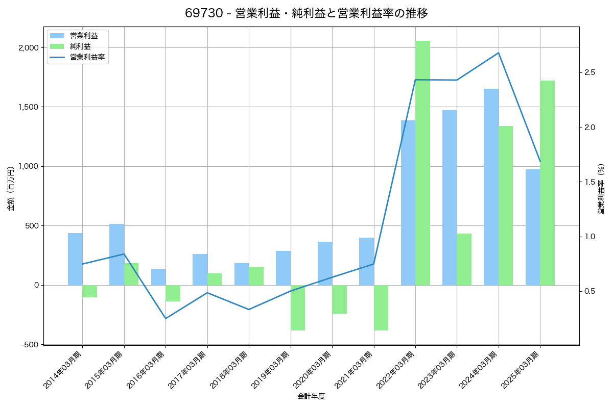 営業利益・純利益と営業利益率の推移グラフ