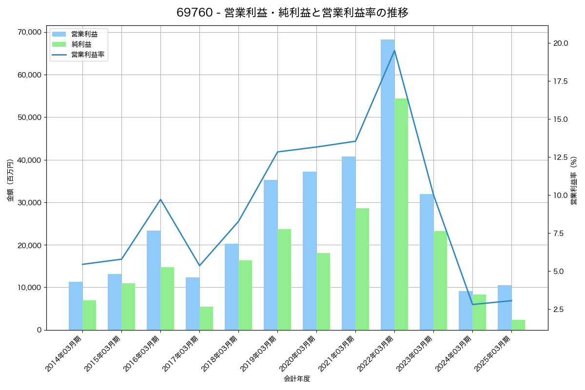 営業利益・純利益と営業利益率の推移グラフ