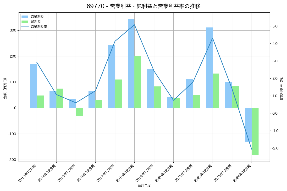 営業利益・純利益と営業利益率の推移グラフ