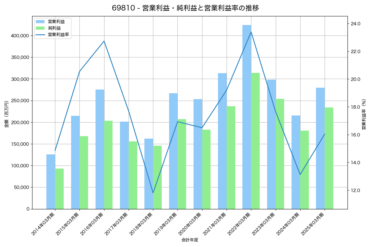 営業利益・純利益と営業利益率の推移グラフ