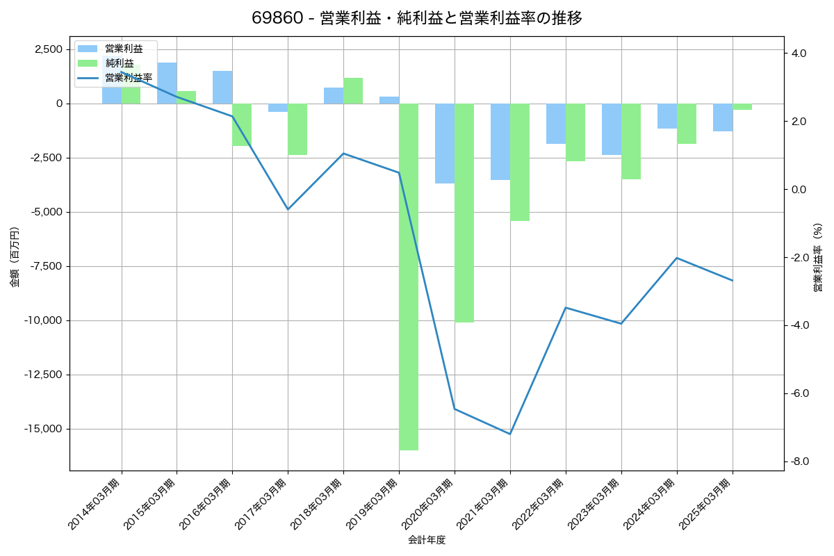 営業利益・純利益と営業利益率の推移グラフ