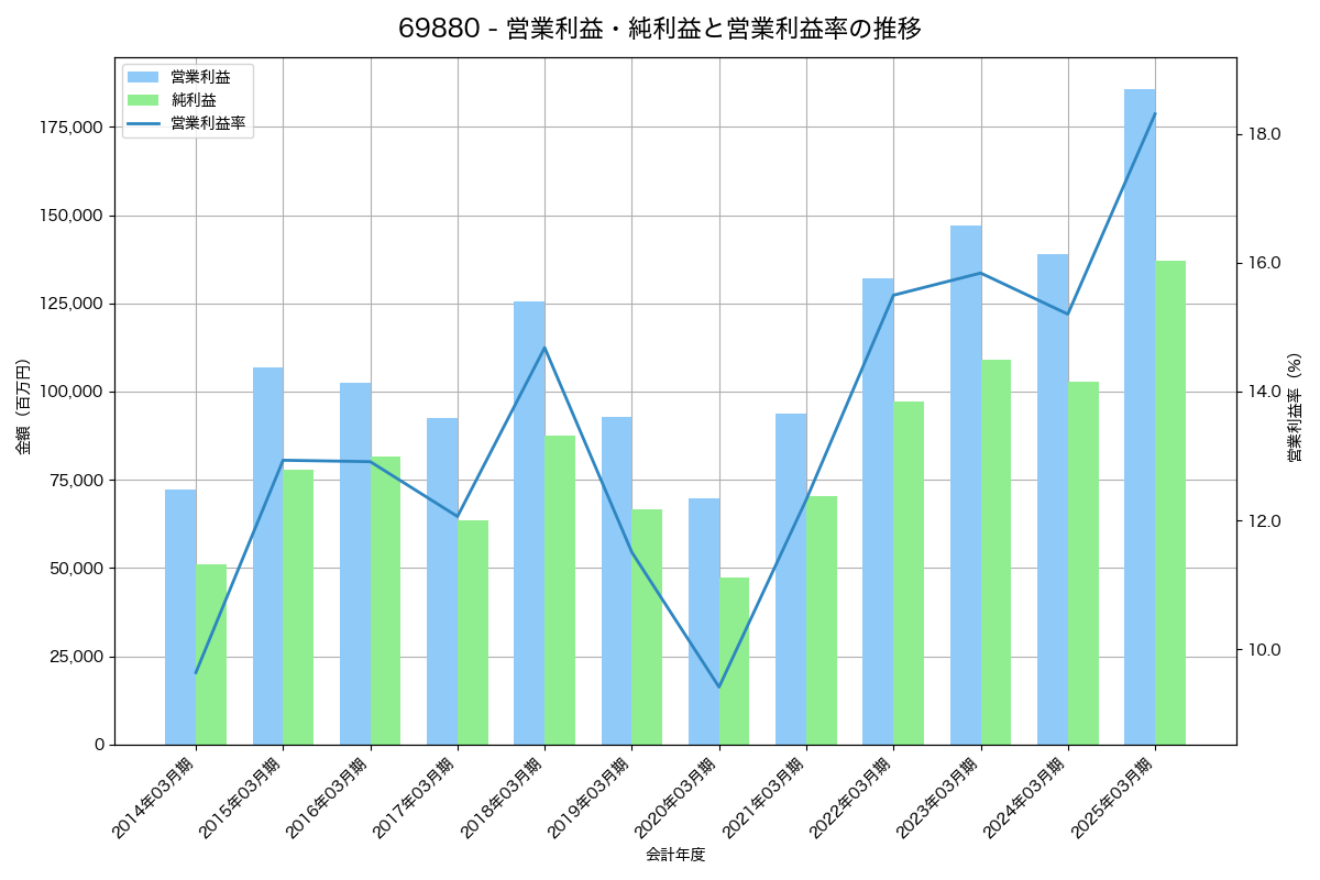 営業利益・純利益と営業利益率の推移グラフ