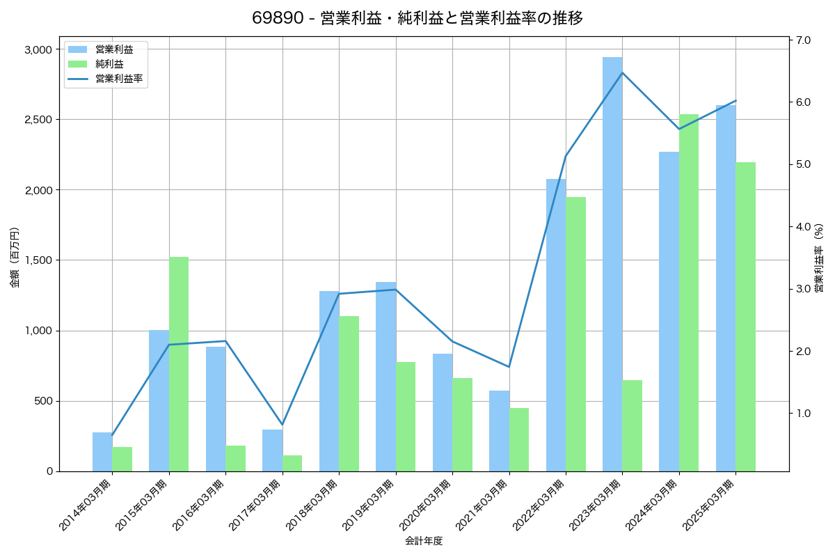 営業利益・純利益と営業利益率の推移グラフ