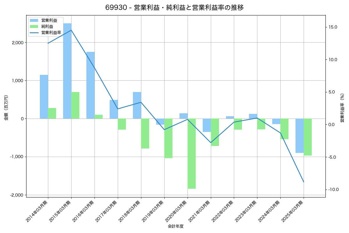 営業利益・純利益と営業利益率の推移グラフ