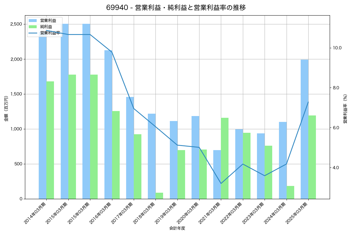営業利益・純利益と営業利益率の推移グラフ