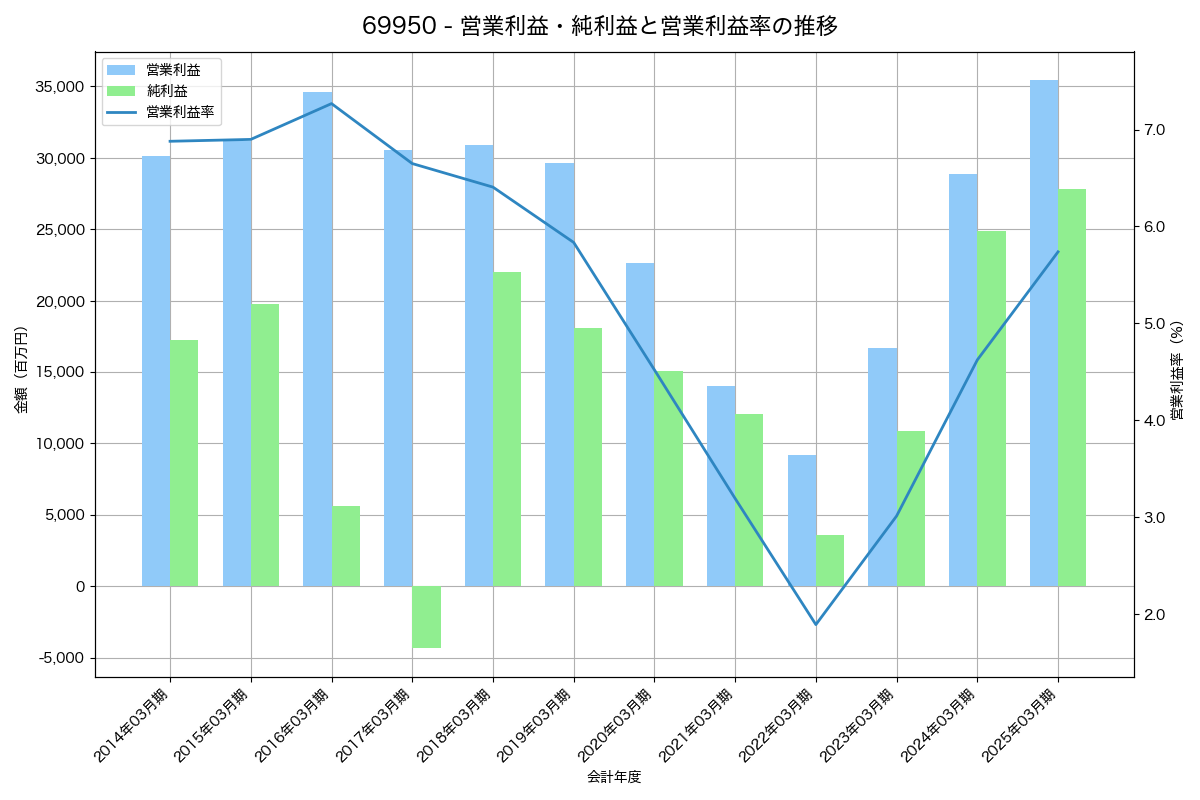 営業利益・純利益と営業利益率の推移グラフ
