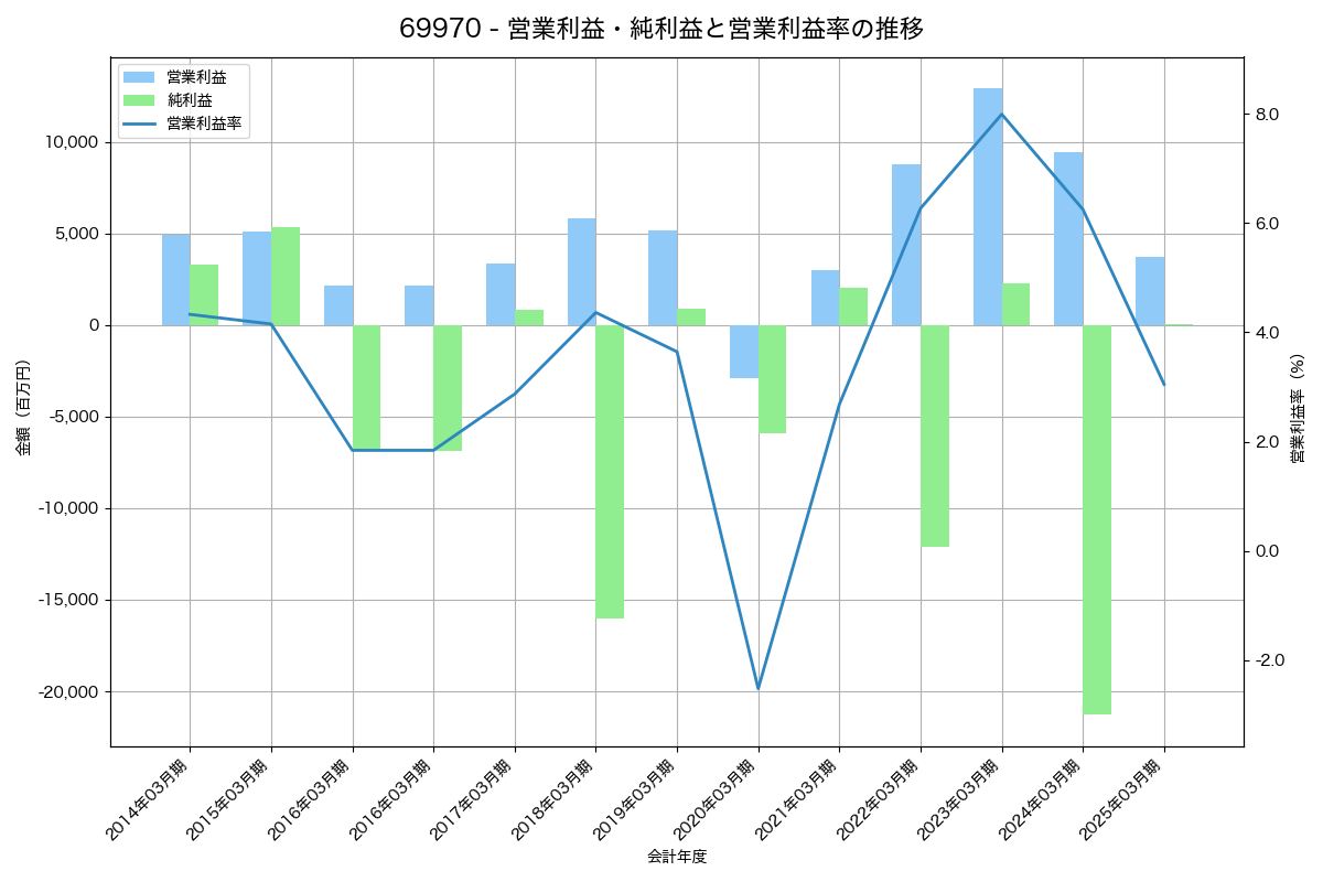 営業利益・純利益と営業利益率の推移グラフ