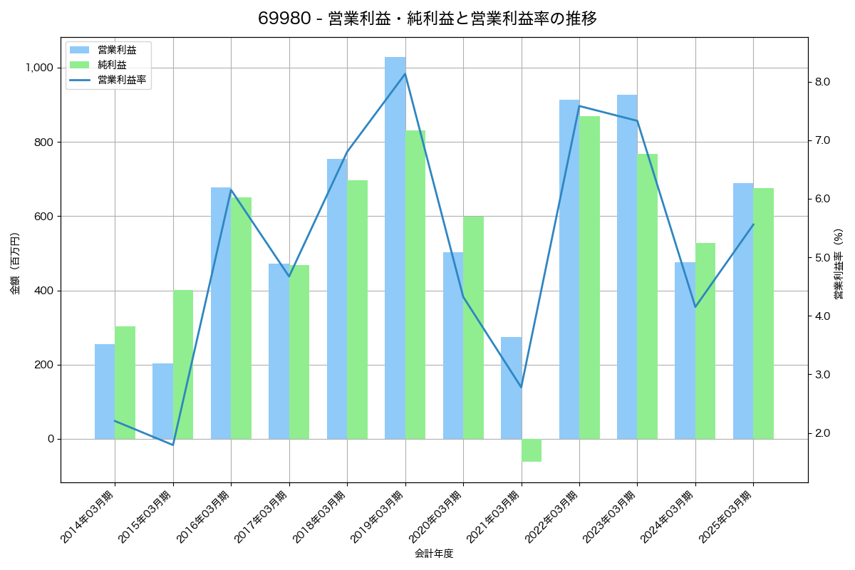営業利益・純利益と営業利益率の推移グラフ
