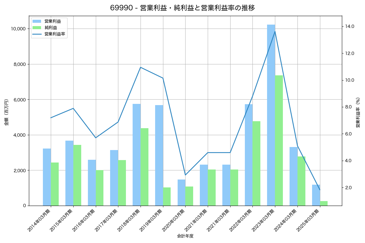 営業利益・純利益と営業利益率の推移グラフ