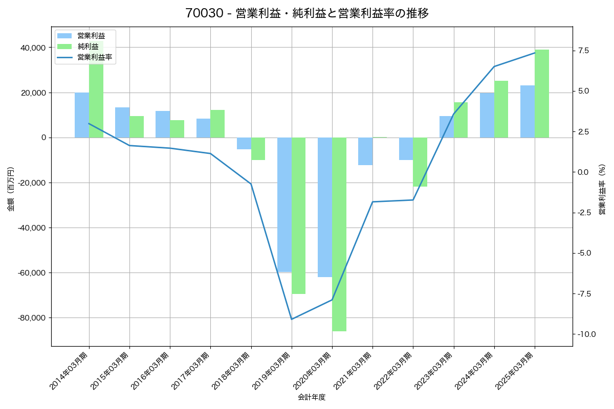 営業利益・純利益と営業利益率の推移グラフ