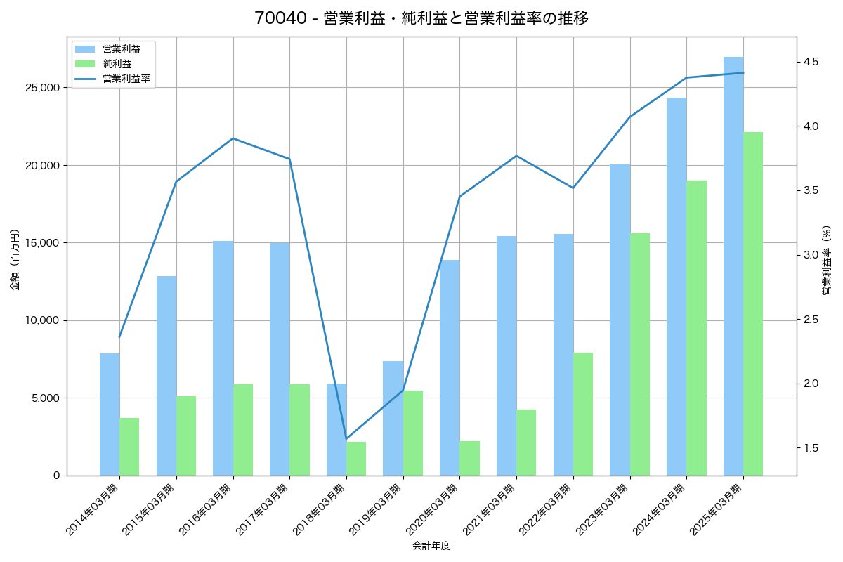 営業利益・純利益と営業利益率の推移グラフ