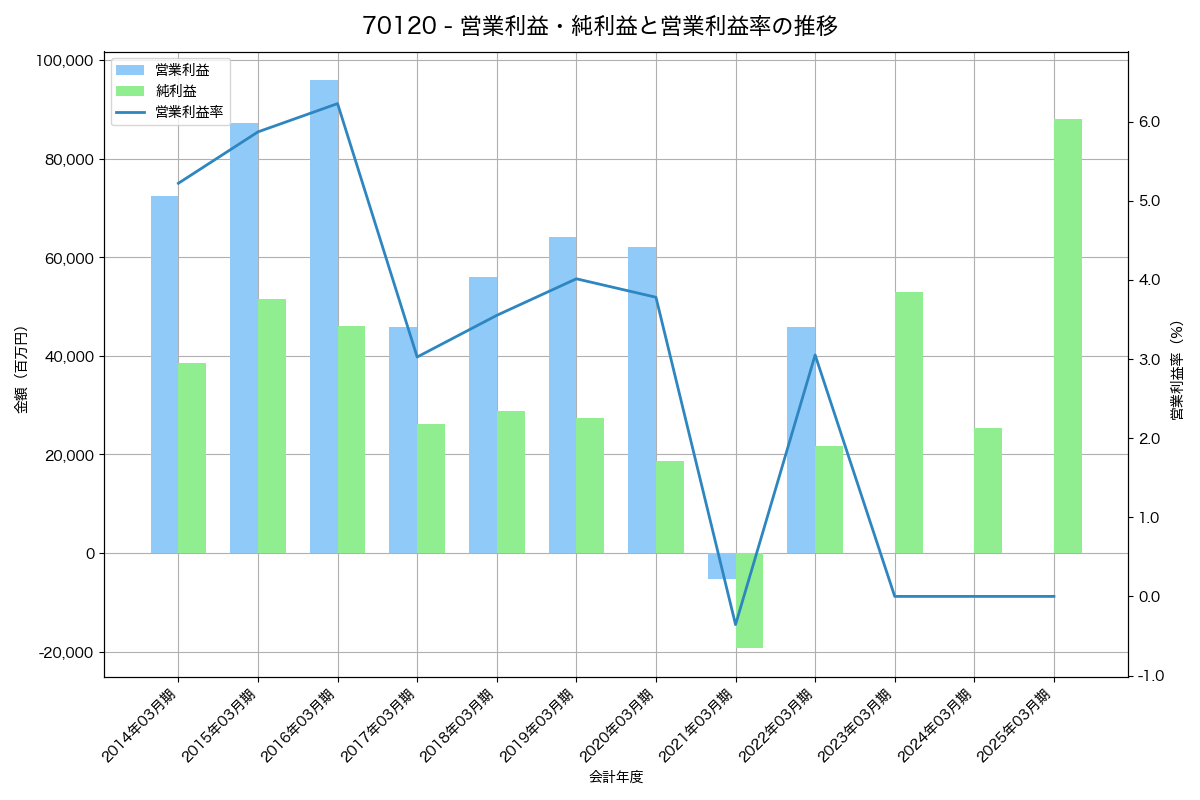 営業利益・純利益と営業利益率の推移グラフ