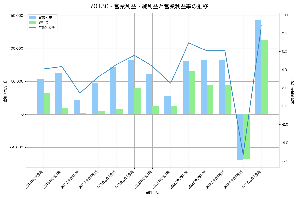 営業利益・純利益と営業利益率の推移グラフ
