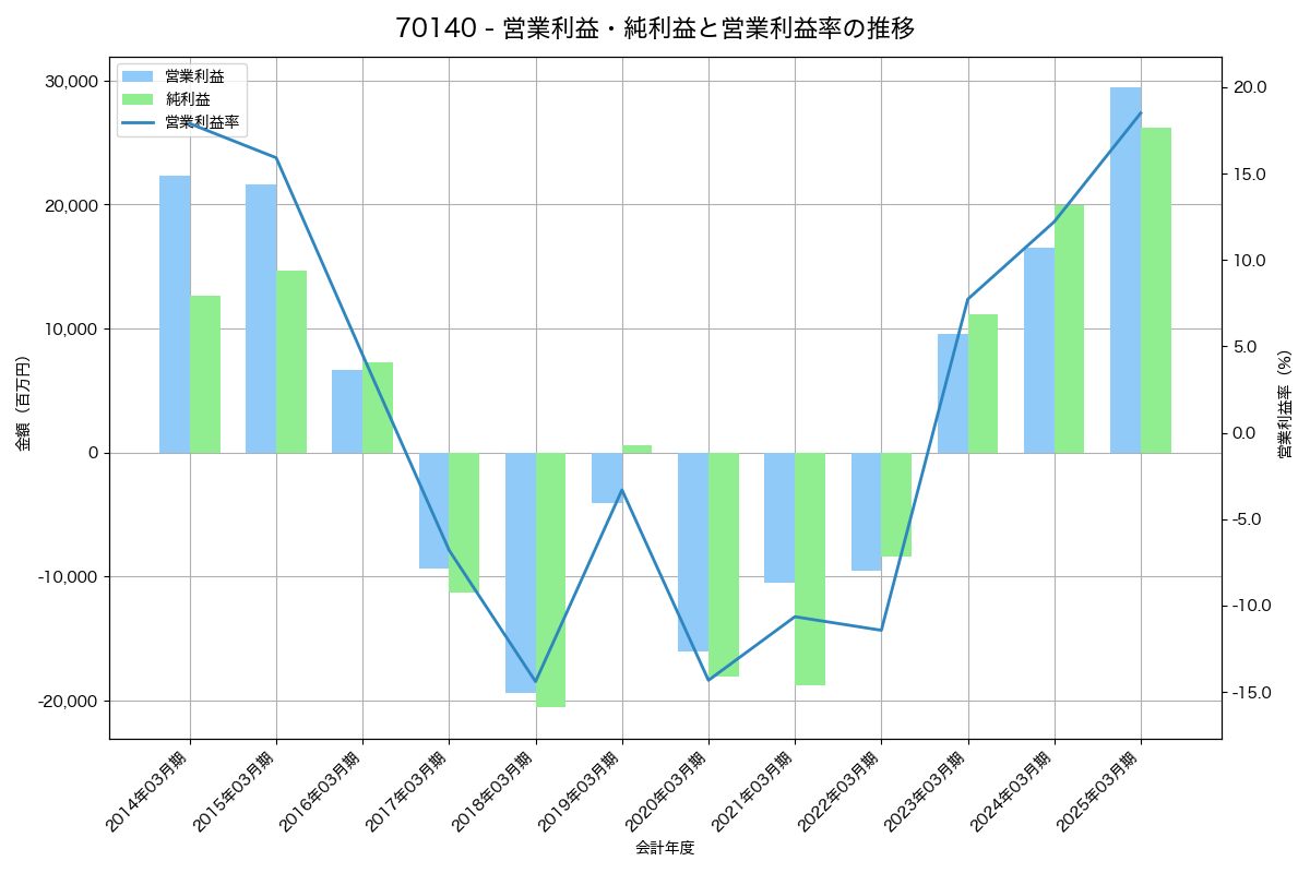 営業利益・純利益と営業利益率の推移グラフ