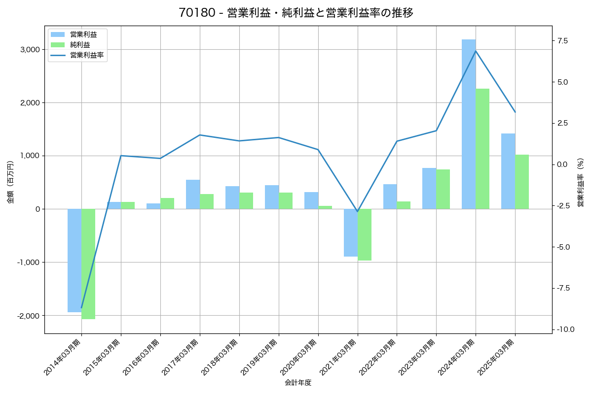 営業利益・純利益と営業利益率の推移グラフ