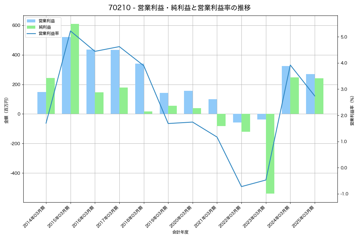 営業利益・純利益と営業利益率の推移グラフ