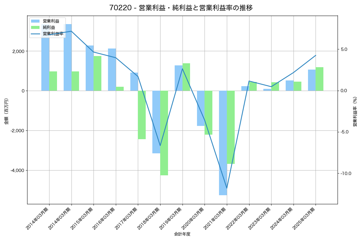 営業利益・純利益と営業利益率の推移グラフ