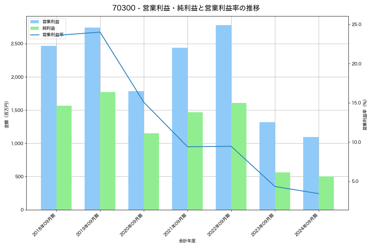 営業利益・純利益と営業利益率の推移グラフ