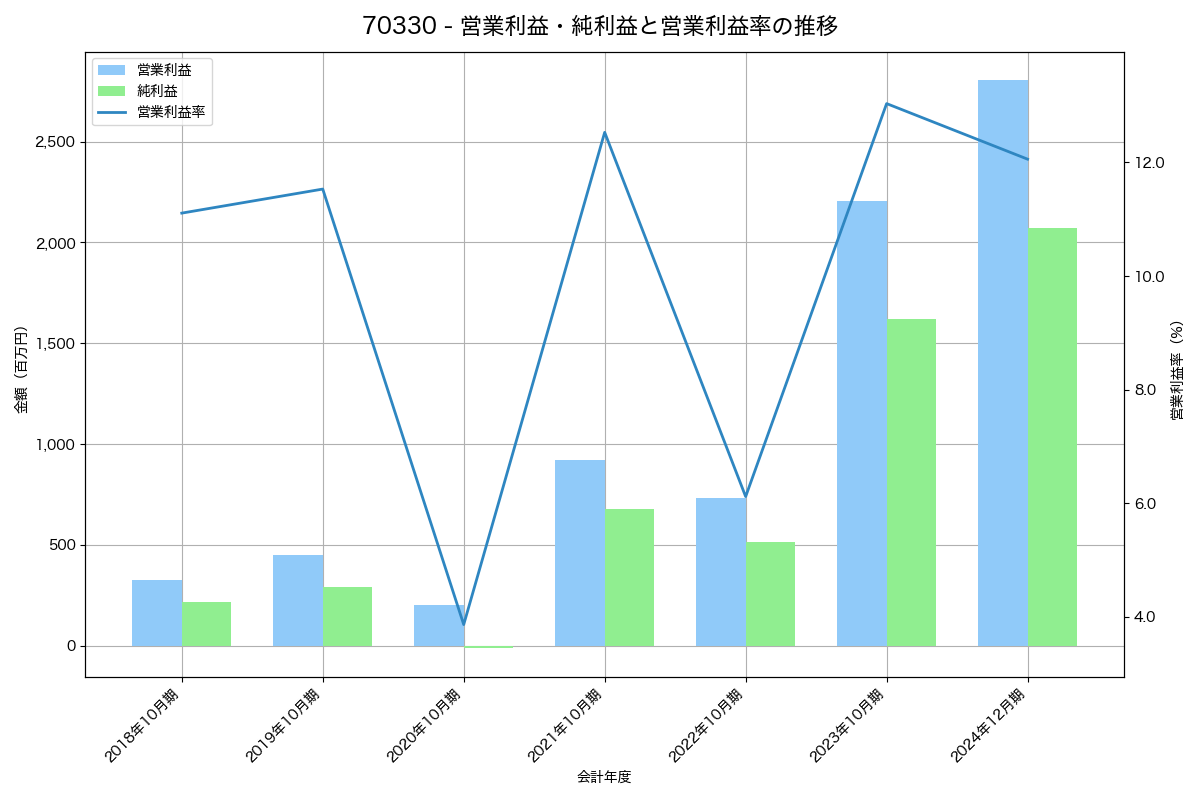 営業利益・純利益と営業利益率の推移グラフ