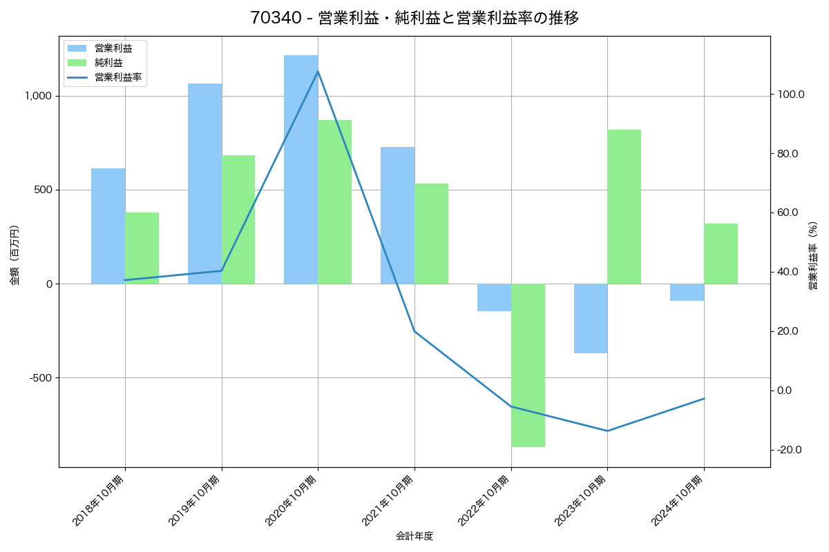 営業利益・純利益と営業利益率の推移グラフ