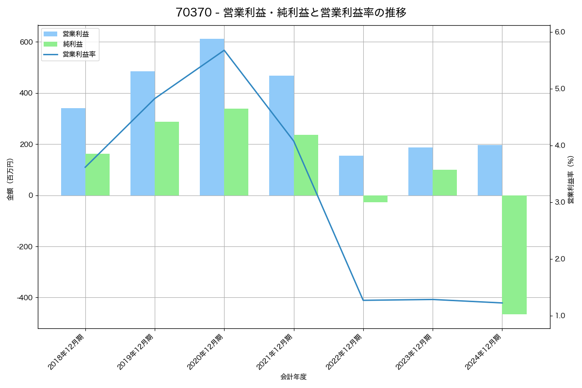 営業利益・純利益と営業利益率の推移グラフ