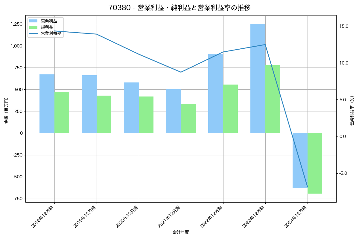 営業利益・純利益と営業利益率の推移グラフ
