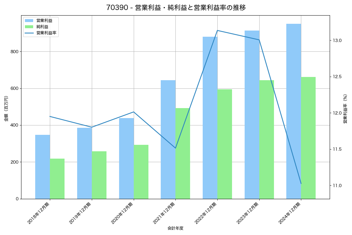 営業利益・純利益と営業利益率の推移グラフ
