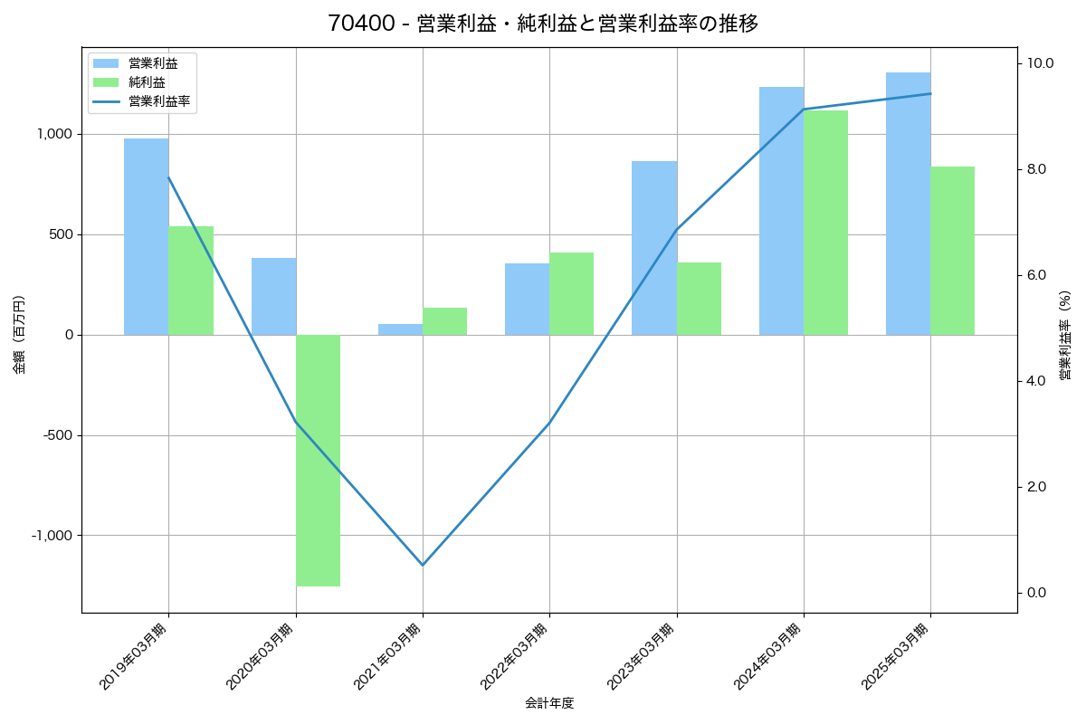 営業利益・純利益と営業利益率の推移グラフ