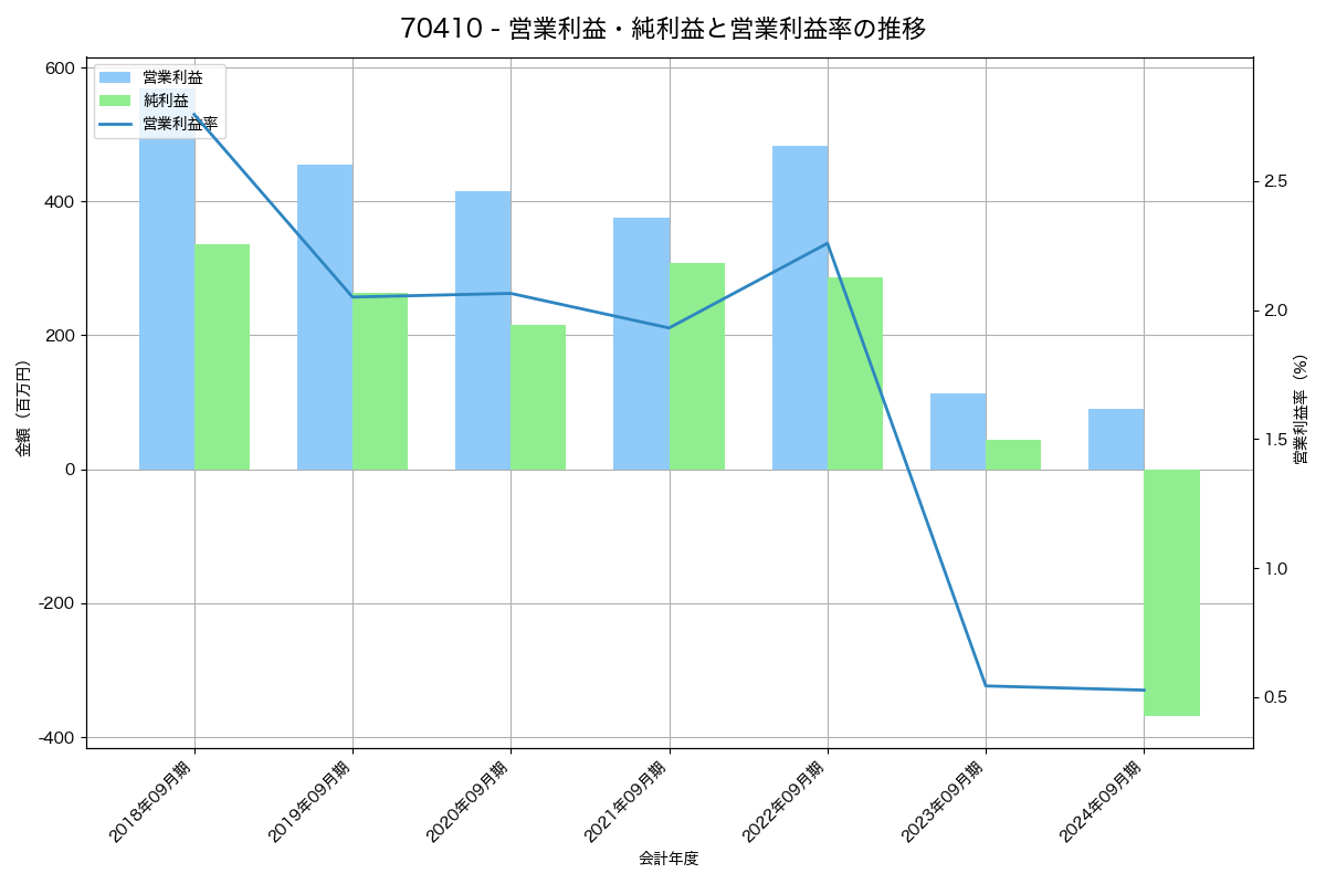 営業利益・純利益と営業利益率の推移グラフ