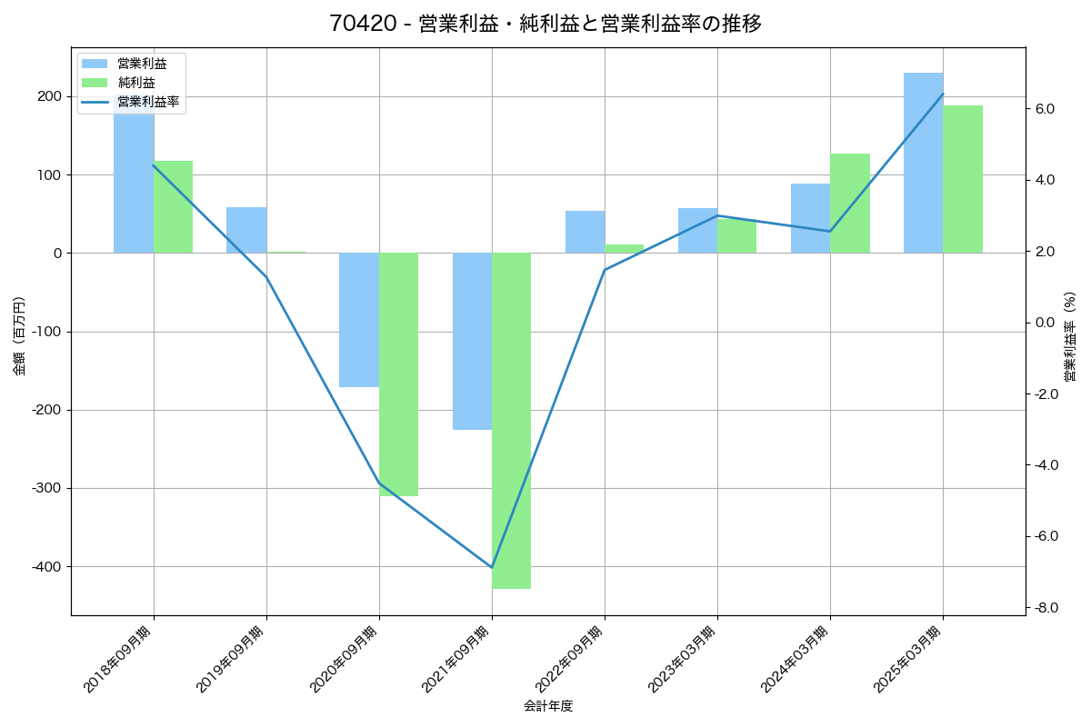 営業利益・純利益と営業利益率の推移グラフ
