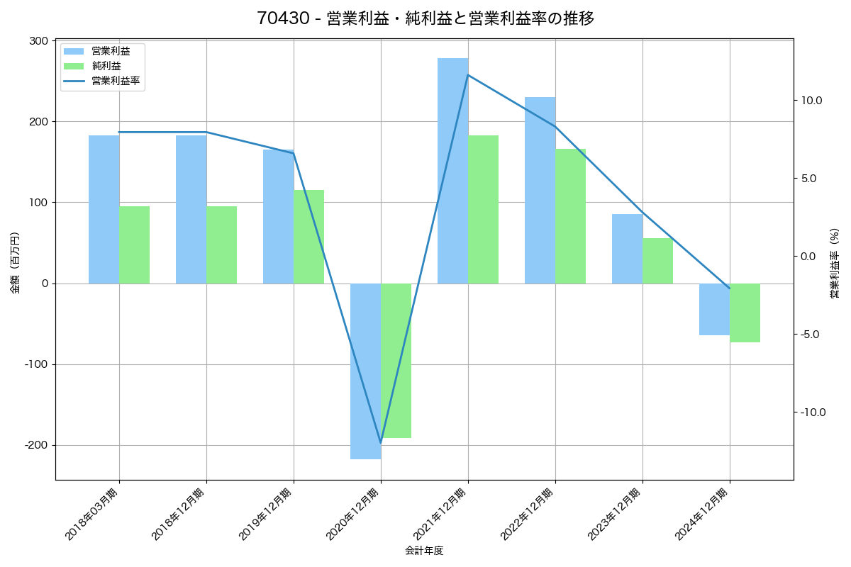 営業利益・純利益と営業利益率の推移グラフ