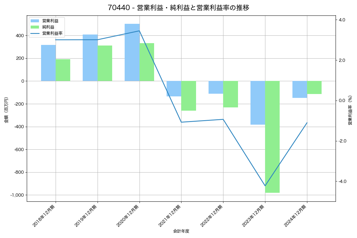 営業利益・純利益と営業利益率の推移グラフ