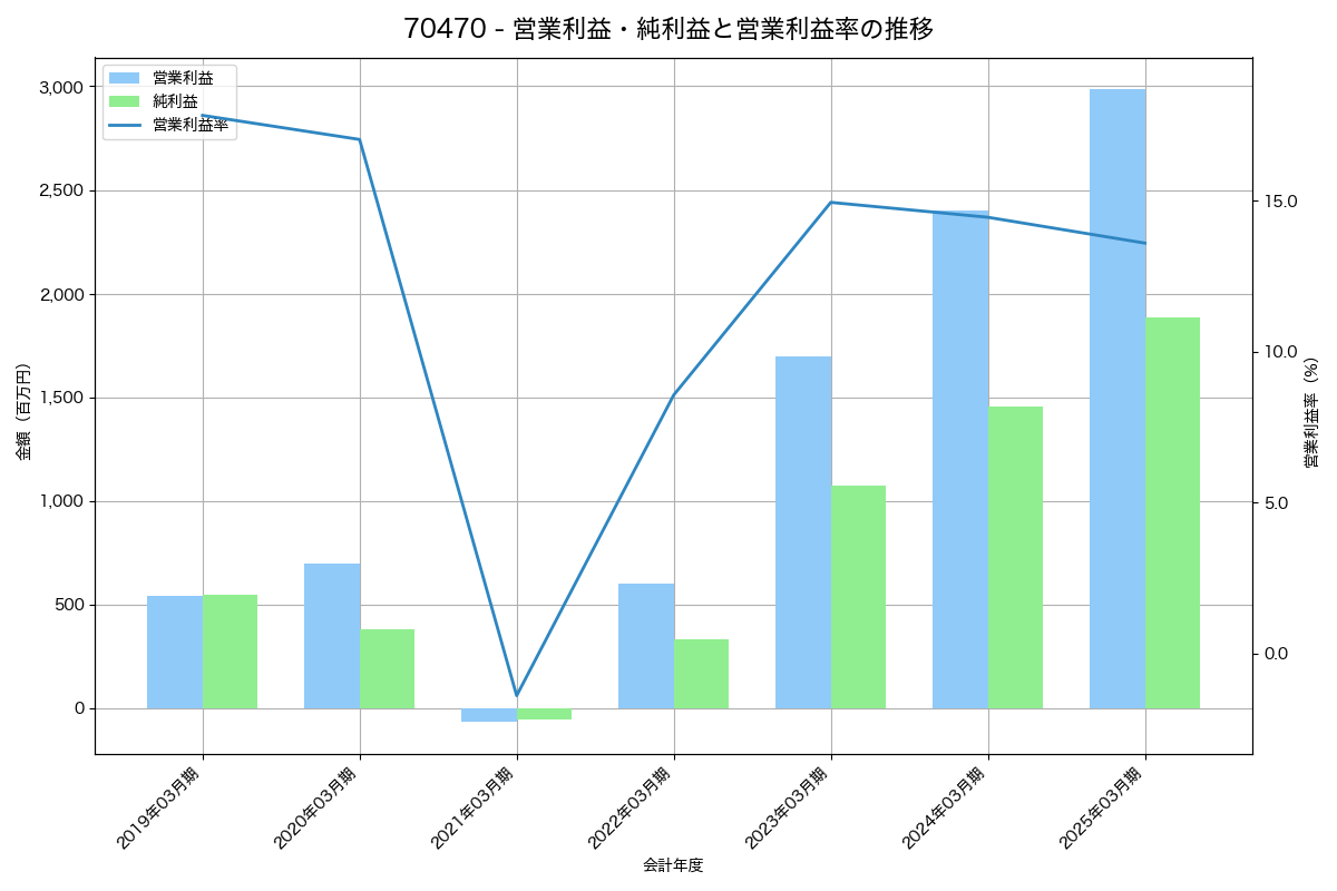 営業利益・純利益と営業利益率の推移グラフ