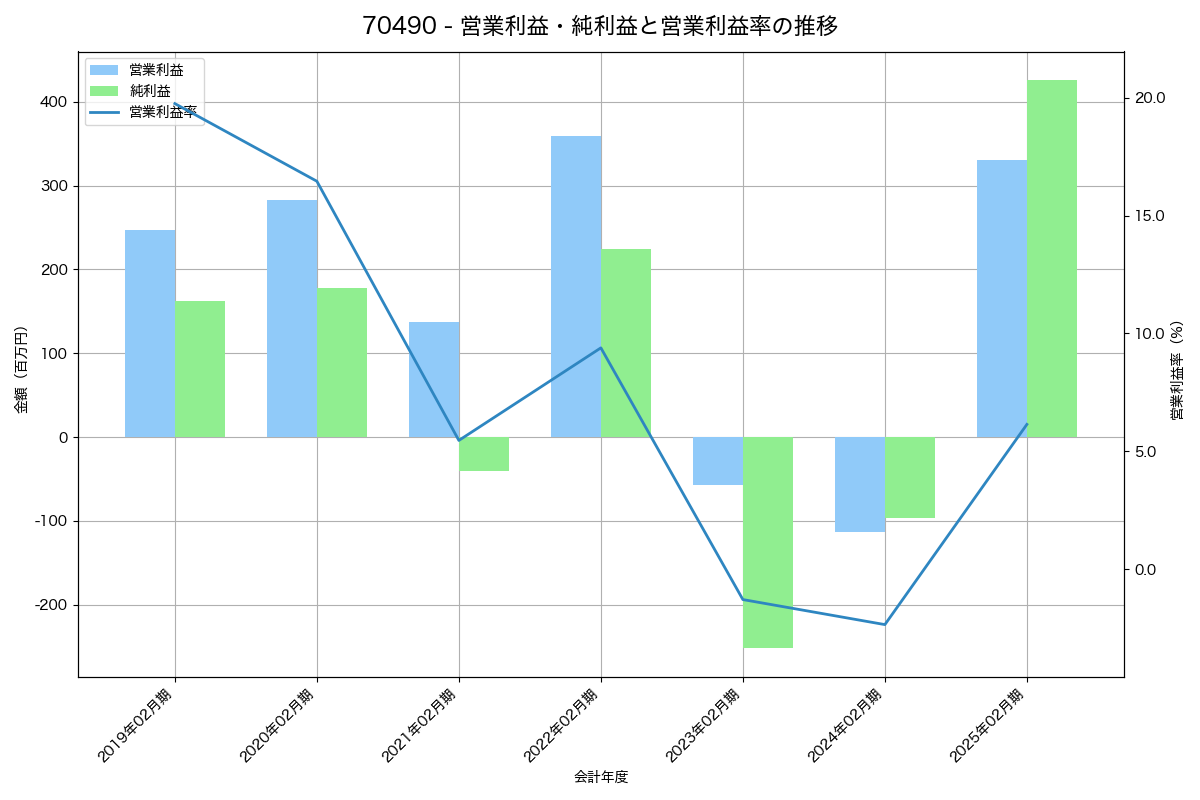営業利益・純利益と営業利益率の推移グラフ