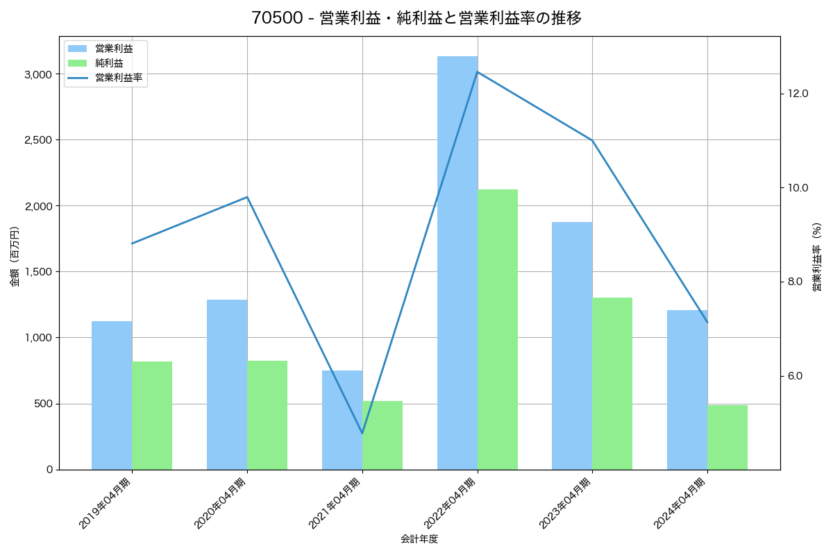 営業利益・純利益と営業利益率の推移グラフ