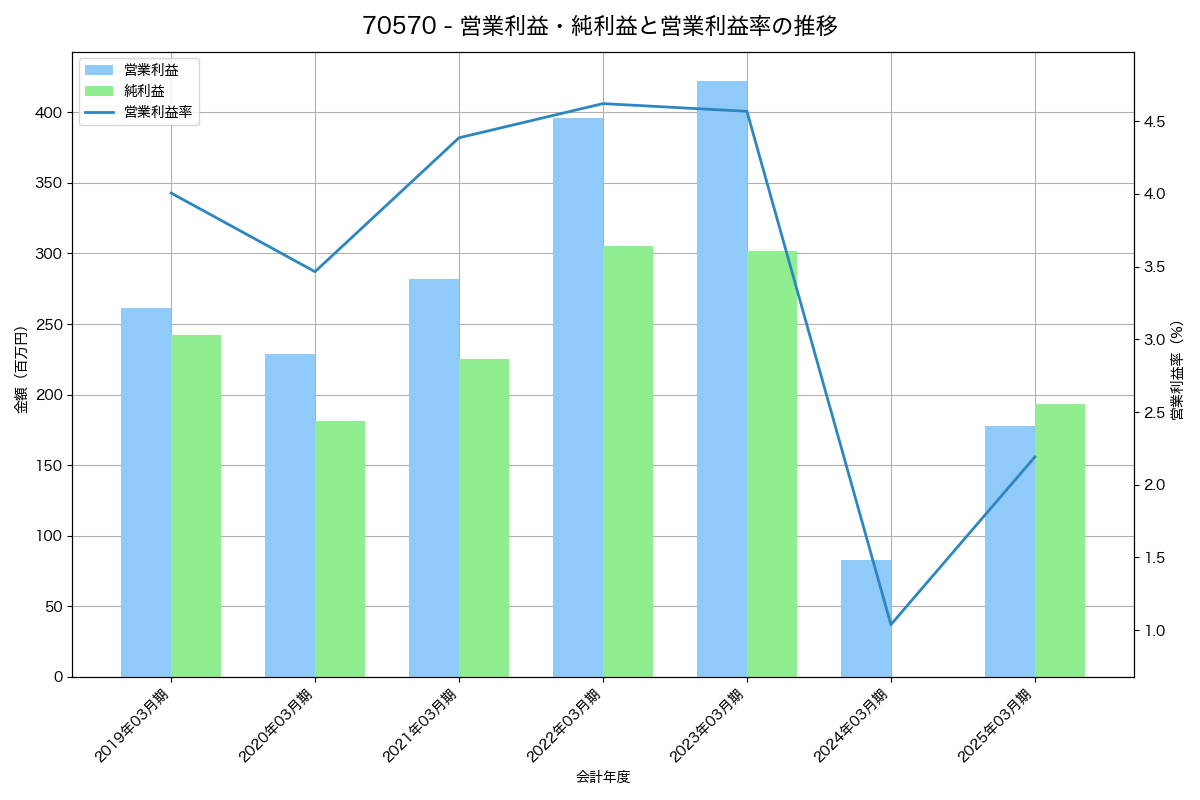 営業利益・純利益と営業利益率の推移グラフ