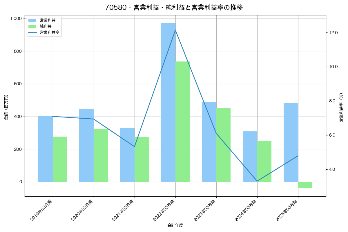 営業利益・純利益と営業利益率の推移グラフ