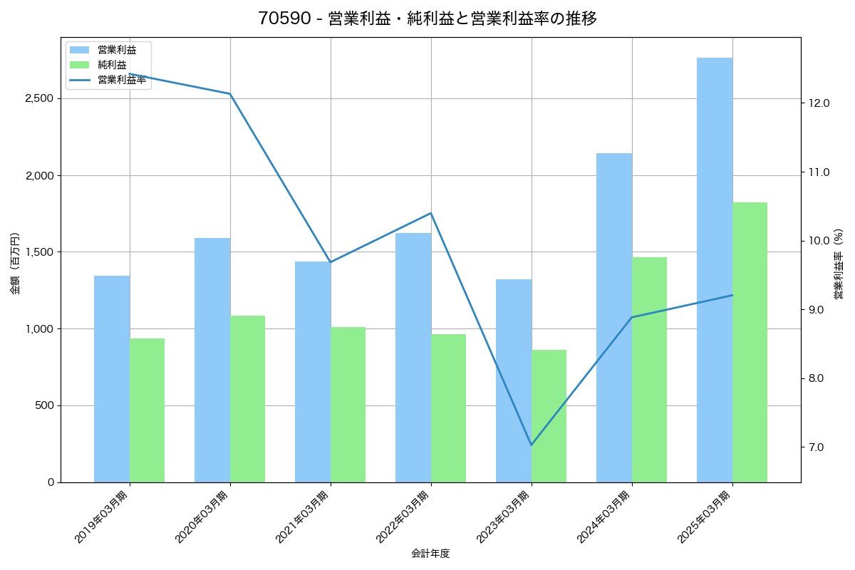 営業利益・純利益と営業利益率の推移グラフ