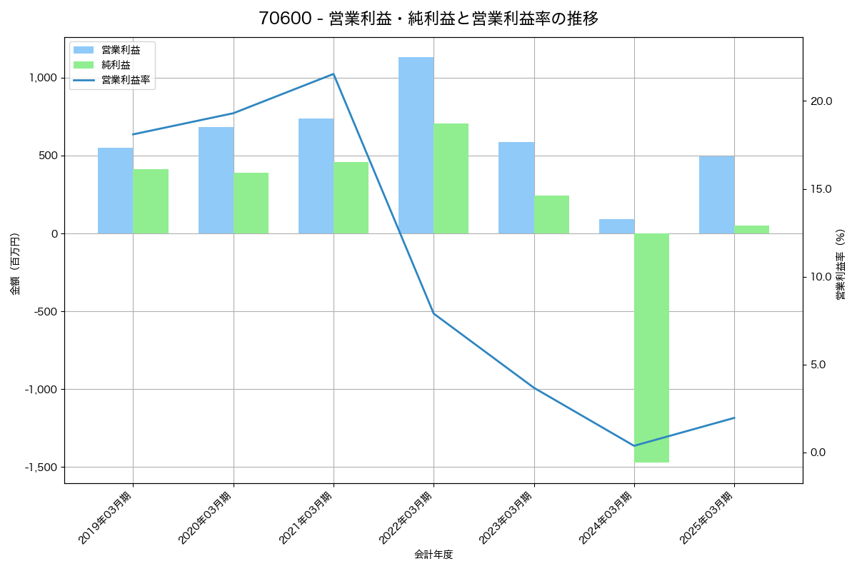 営業利益・純利益と営業利益率の推移グラフ