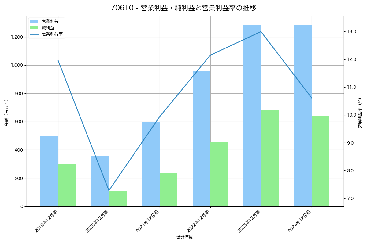 営業利益・純利益と営業利益率の推移グラフ