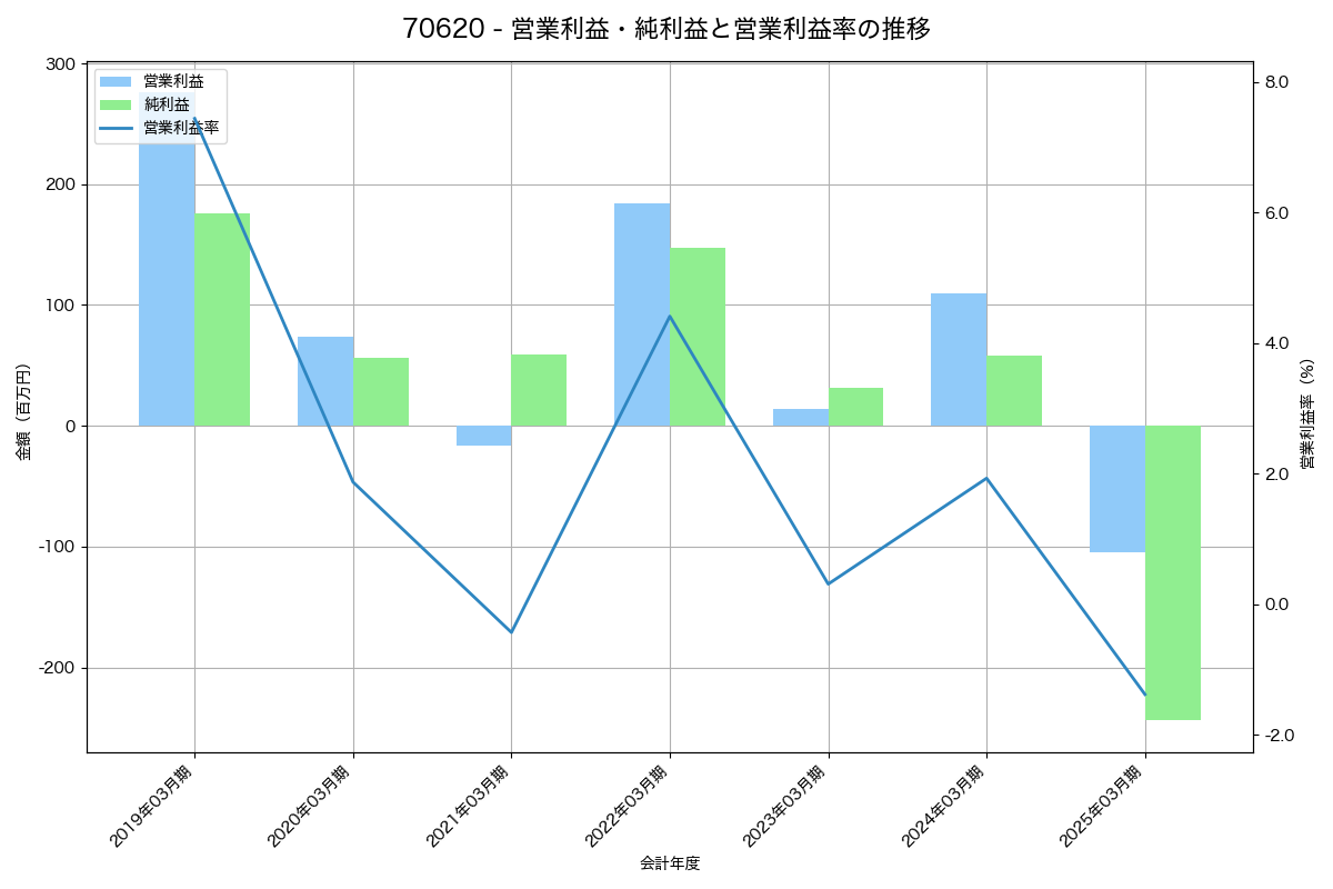 営業利益・純利益と営業利益率の推移グラフ
