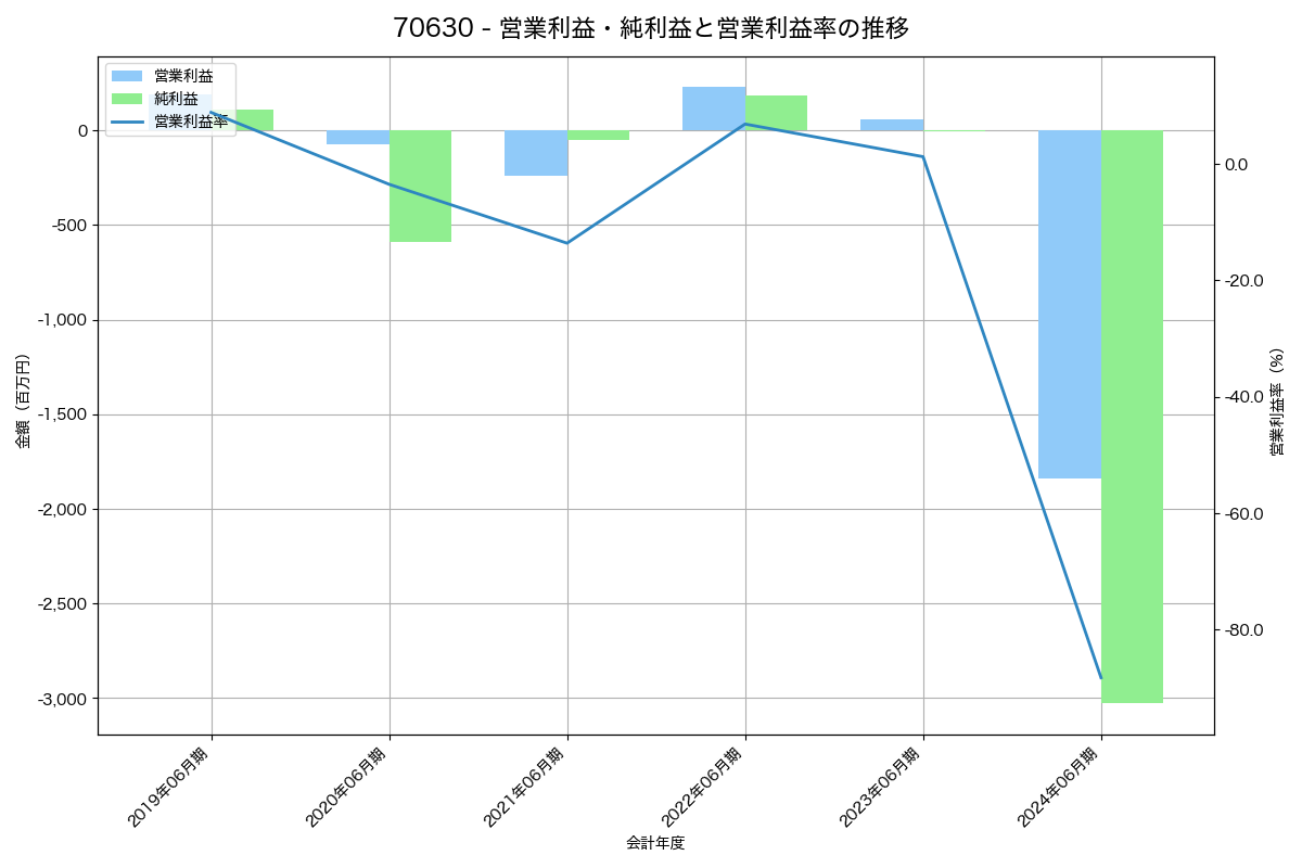 営業利益・純利益と営業利益率の推移グラフ