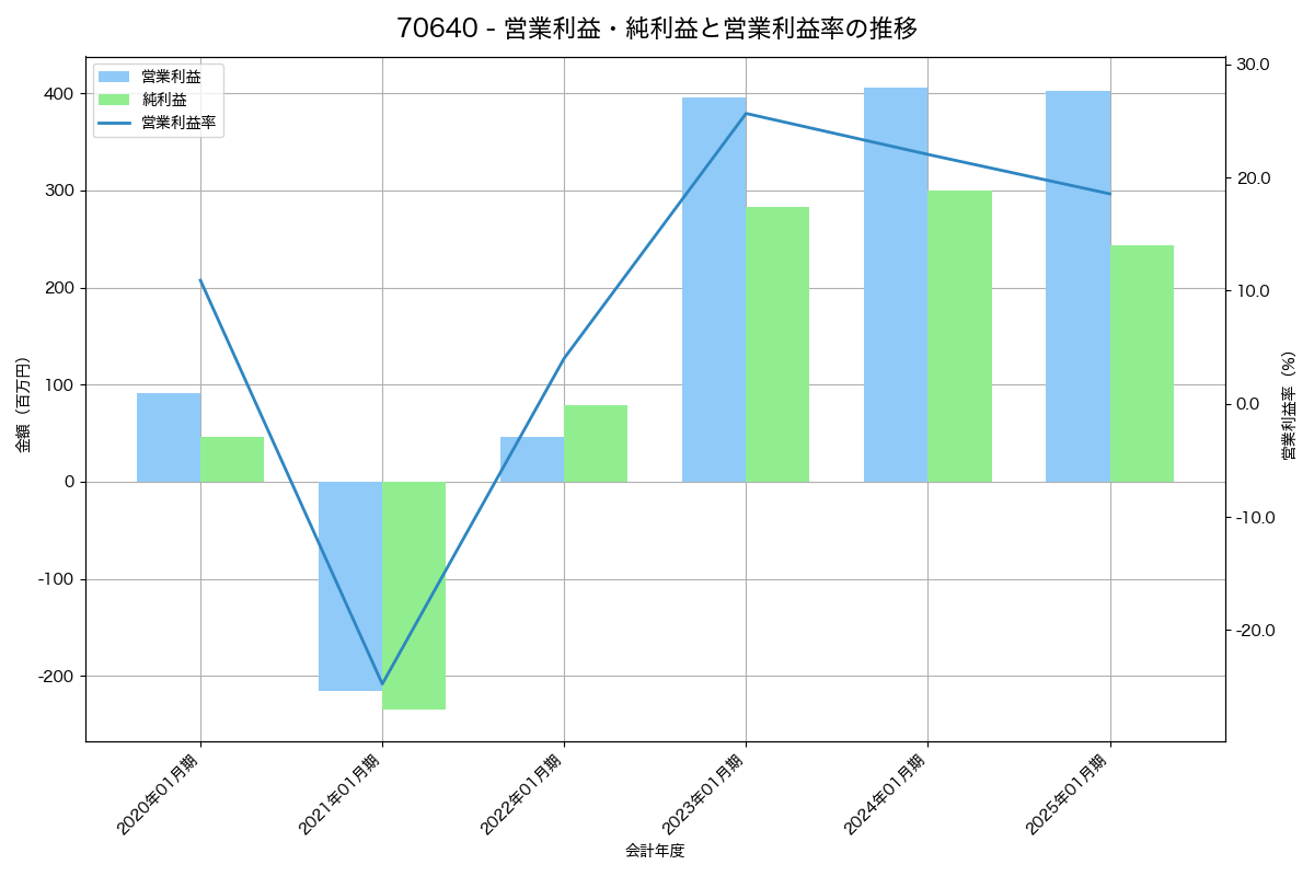 営業利益・純利益と営業利益率の推移グラフ