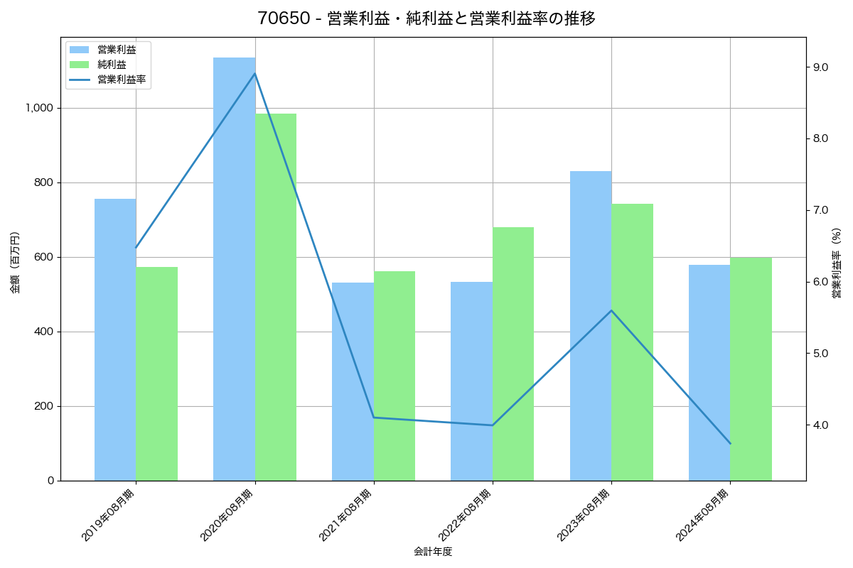 営業利益・純利益と営業利益率の推移グラフ