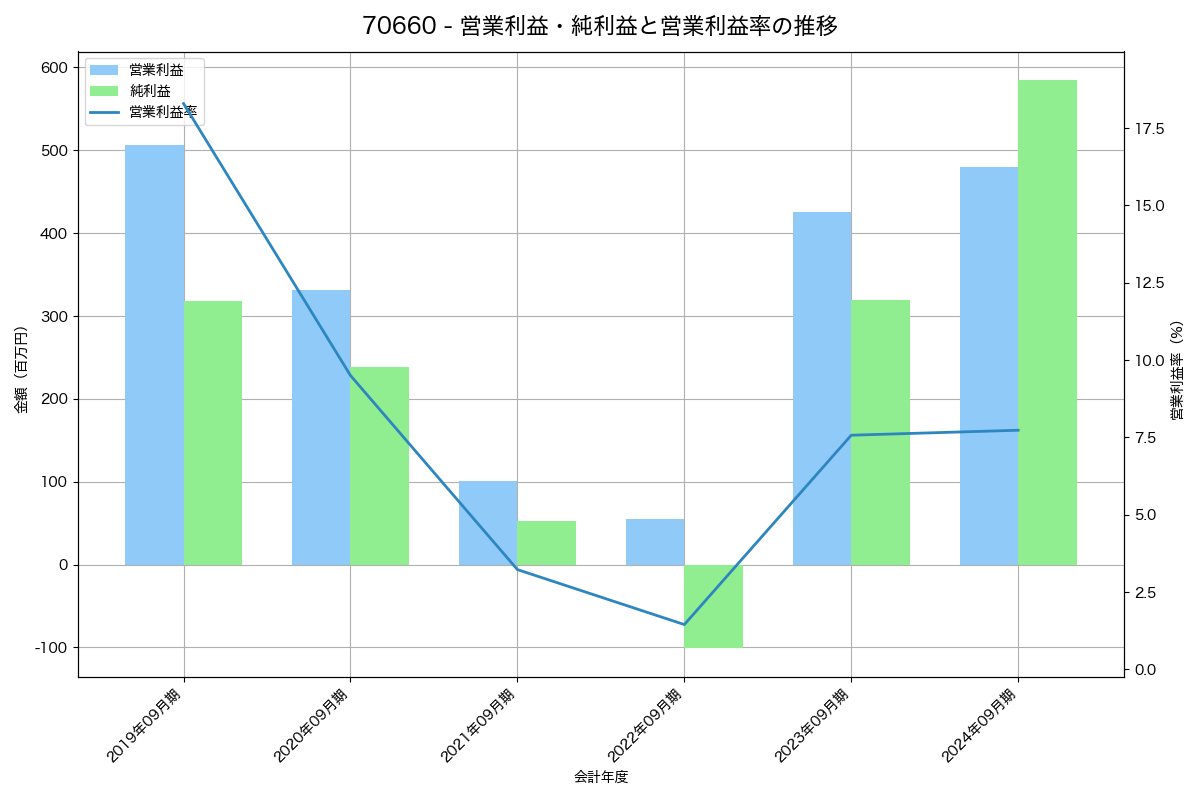 営業利益・純利益と営業利益率の推移グラフ