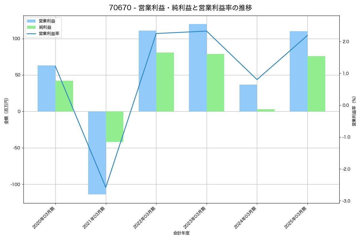 営業利益・純利益と営業利益率の推移グラフ