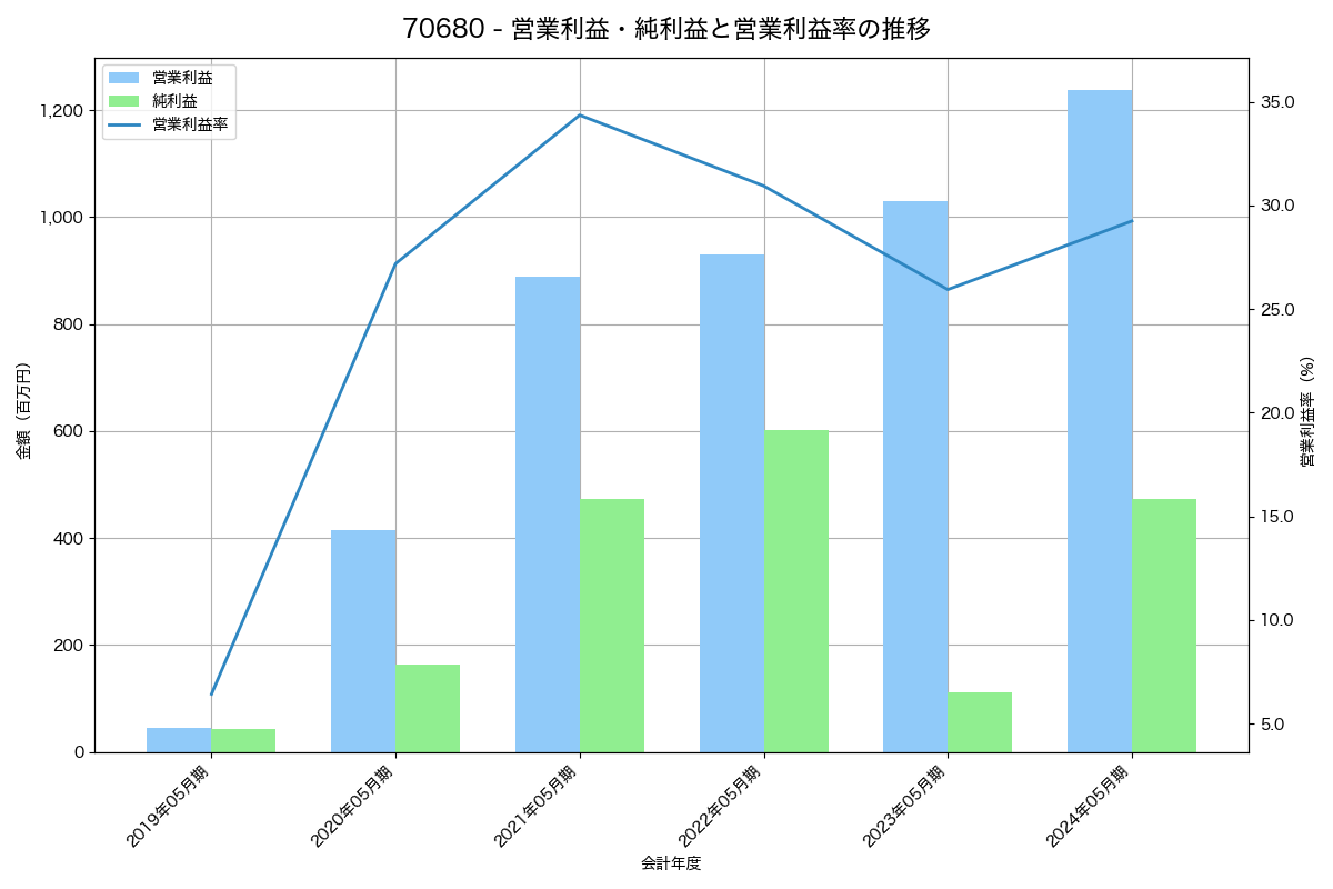 営業利益・純利益と営業利益率の推移グラフ